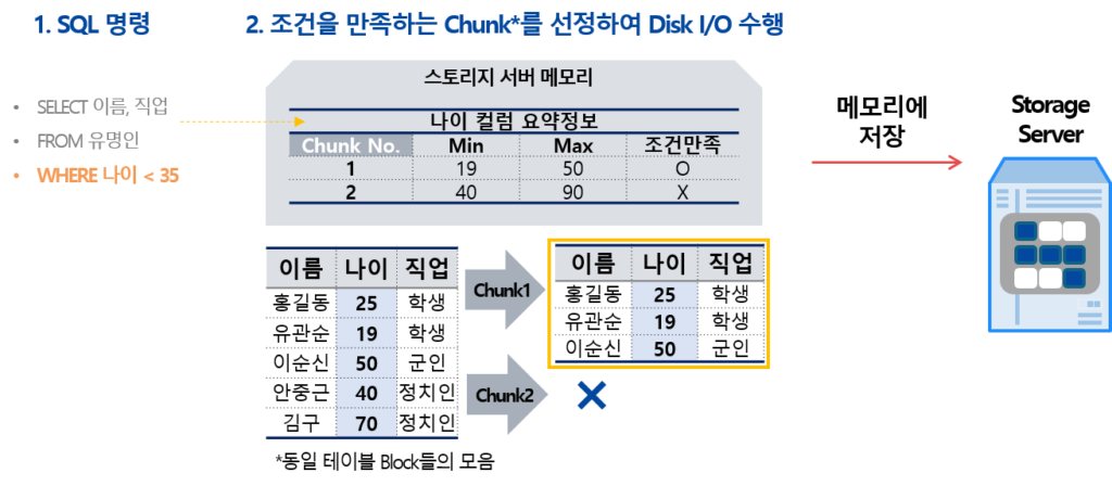 ZetaData7: 대용량 데이터 처리를 위한 DB 어플라이언스 2 storage data map storage data map