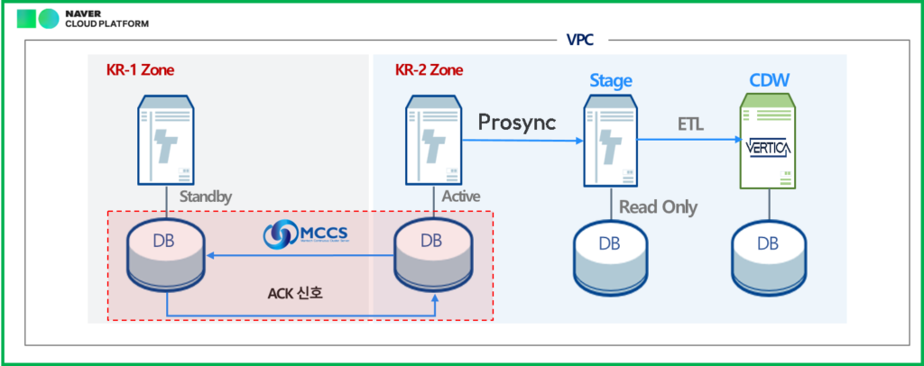 고려대학교 의료원 병원정보운영시스템 zone