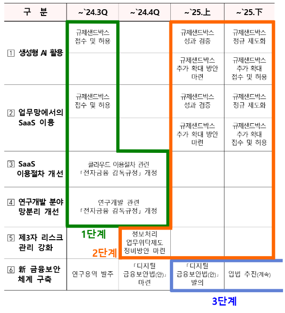 클라우드·AI 시대, 망분리 정책의 재설계와 미래 방향 1 금융권 망분리 규제 개선 계획 금융권 망분리 규제 개선 계획