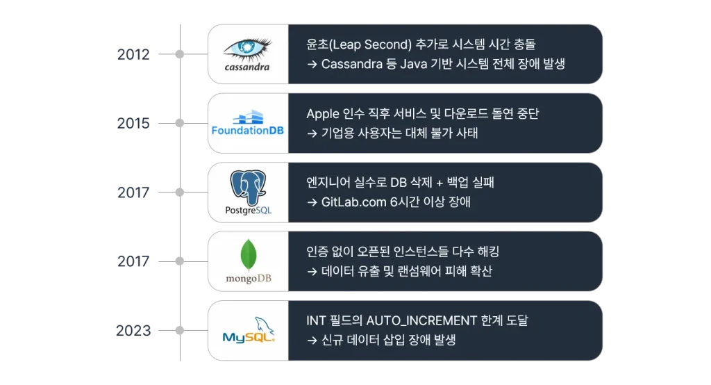 금융 클라우드, 왜 이제 오픈소스만으로는 부족한가? 2 OpenSource DBMS의 한계 금융 클라우드 OpenSource DBMS의 한계