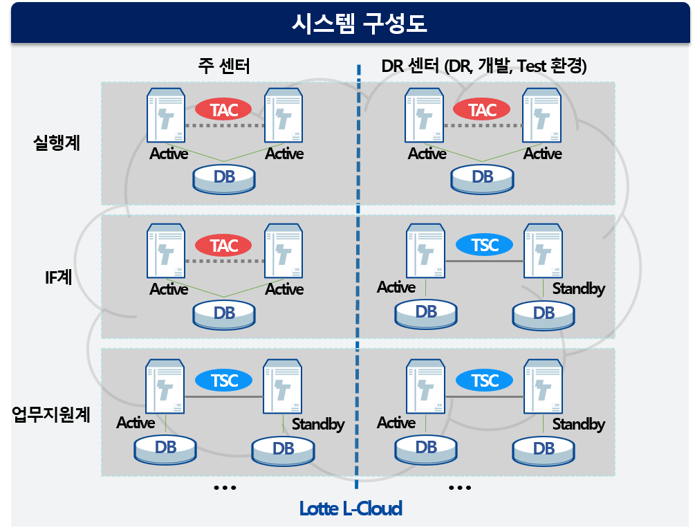케이스스터디 롯데글로벌로지스 구성도