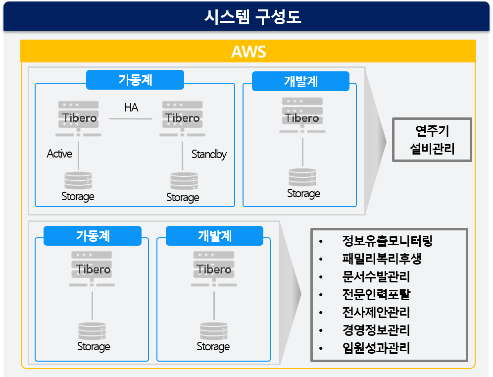posco aws 시스템구성도