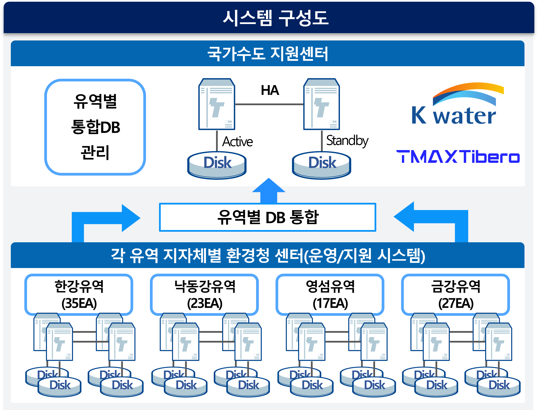 한국수자원공사 시스템구성도