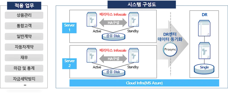 캐롯손해보험 티베로 적용 사례