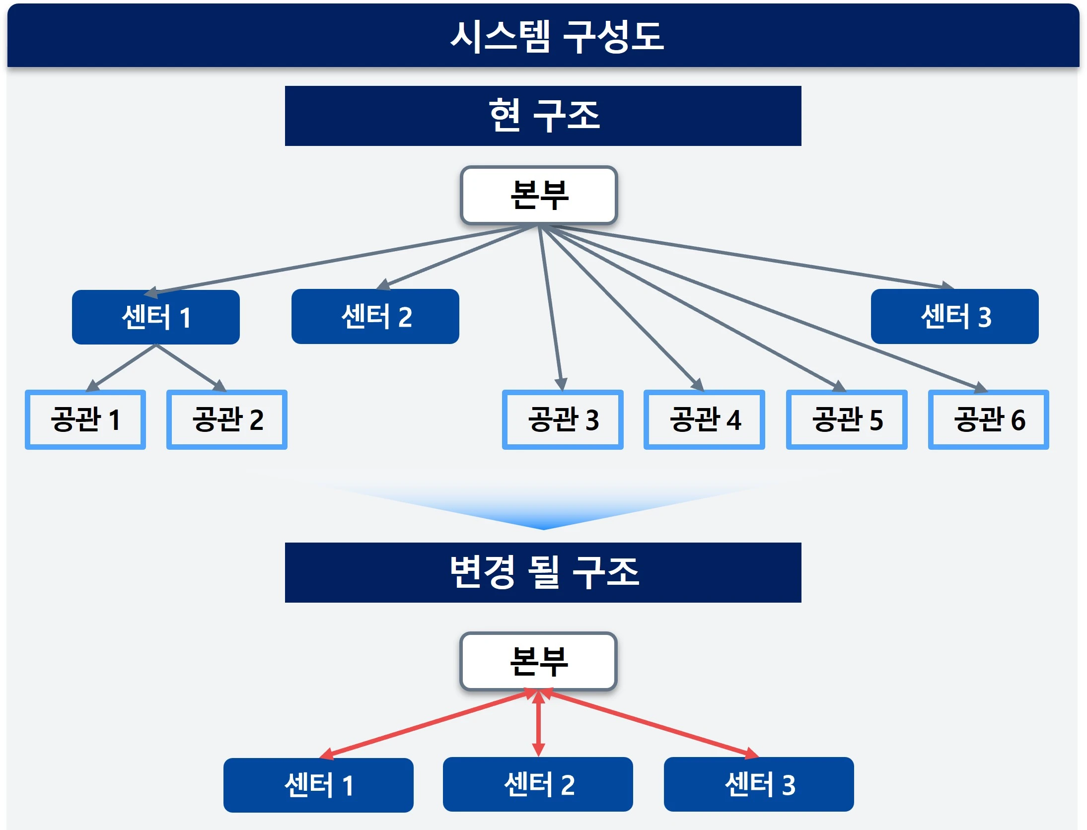 외교부 G4K 시스템 구성도