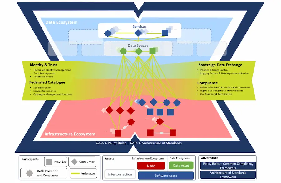 소버린 AI, 데이터 주권을 잃으면 기술 주권도 없다 1 가이아엑스 아키텍처 가이아-X 아키텍처
