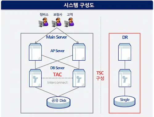 보험개발원 시스템 구성도