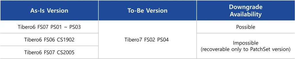 Tibero Upgrade Guide : Enhanced Performance and Stability 3 method method