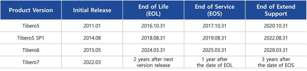 Tibero Upgrade Guide : Enhanced Performance and Stability 2 support policy support policy