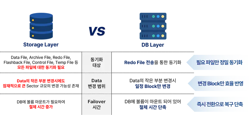 Active Data Replicator(ADR): 재해복구(DR)의 새로운 기준 1 스토리지 미러링 vs DB 레이어 DR 스토리지 미러링 vs DB 레이어 DR