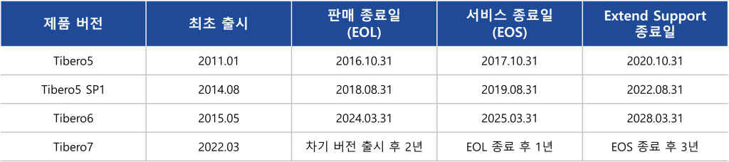Tibero7 업그레이드 완벽 가이드 : 더 강력해진 성능과 안정성 2 업그레이드 대상 및 지원 정책 업그레이드 대상 및 지원 정책
