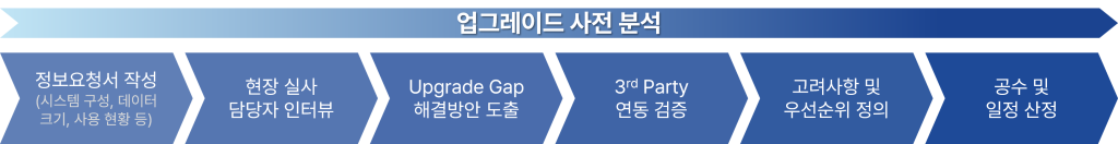Tibero7 업그레이드 완벽 가이드 : 더 강력해진 성능과 안정성 4 업그레이드 사전 분석 절차 업그레이드 사전 분석 절차