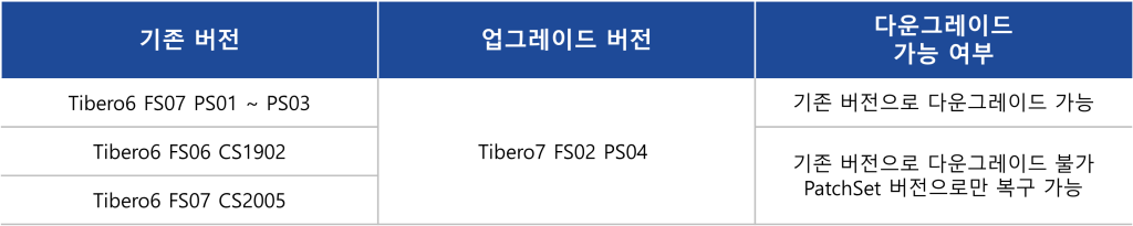 Tibero7 업그레이드 완벽 가이드 : 더 강력해진 성능과 안정성 3 패치 업그레이드 1 패치 업그레이드 1